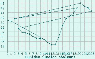 Courbe de l'humidex pour Progreso, Yuc.