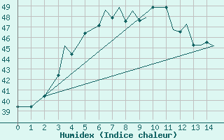 Courbe de l'humidex pour Multan