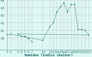 Courbe de l'humidex pour Crown Point Airport, Tobago