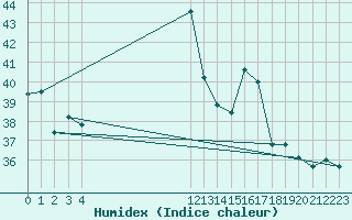 Courbe de l'humidex pour Morada Nova