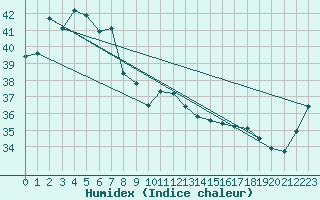 Courbe de l'humidex pour Ngayawili