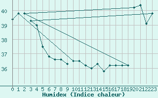 Courbe de l'humidex pour Maopoopo Ile Futuna