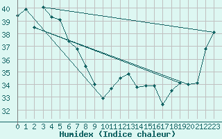 Courbe de l'humidex pour Mornington Island