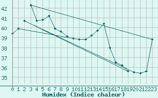 Courbe de l'humidex pour Warruwi