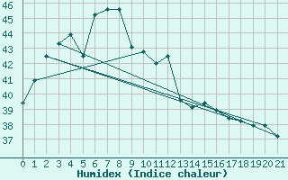 Courbe de l'humidex pour Buri-Ram