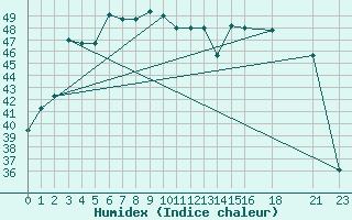 Courbe de l'humidex pour Chittagong Patenga