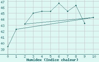 Courbe de l'humidex pour Miri