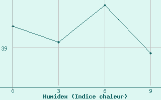 Courbe de l'humidex pour Luwuk / Bubung