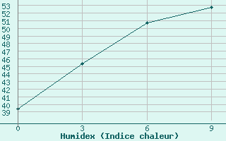 Courbe de l'humidex pour Chuadanga