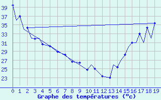 Courbe de tempratures pour Torreon, Coah.