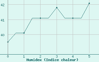 Courbe de l'humidex pour Merauke / Mopah