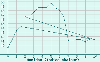 Courbe de l'humidex pour Kota Kinabalu