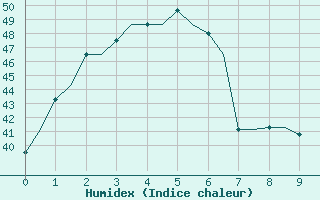 Courbe de l'humidex pour Kota Kinabalu