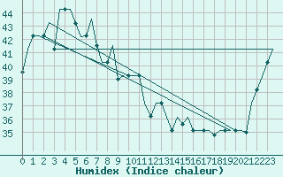 Courbe de l'humidex pour Jayapura / Sentani