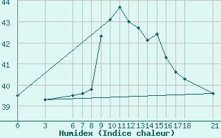 Courbe de l'humidex pour Iskenderun