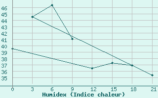 Courbe de l'humidex pour Larantuka