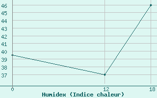 Courbe de l'humidex pour Pedro Afonso