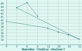 Courbe de l'humidex pour Cotobato