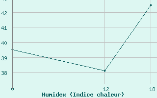 Courbe de l'humidex pour Quixeramobim