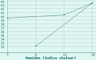 Courbe de l'humidex pour Atakpame