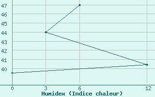 Courbe de l'humidex pour Kolaka / Poma