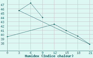 Courbe de l'humidex pour Casiguran