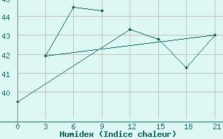 Courbe de l'humidex pour Suvarnabhumi