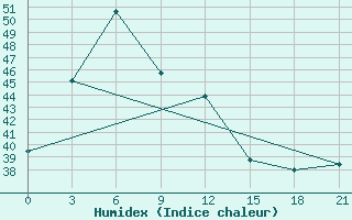 Courbe de l'humidex pour Sakon Nakhon