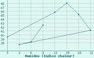 Courbe de l'humidex pour Parakou