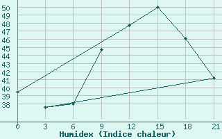 Courbe de l'humidex pour Zaghonan Magrane