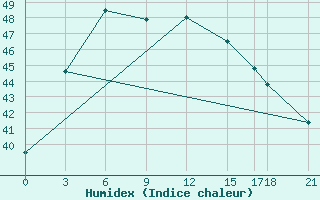 Courbe de l'humidex pour Thoen