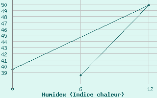 Courbe de l'humidex pour Tabligbo