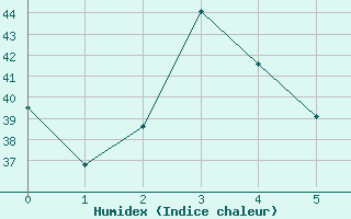 Courbe de l'humidex pour Prachuap Khirikhan