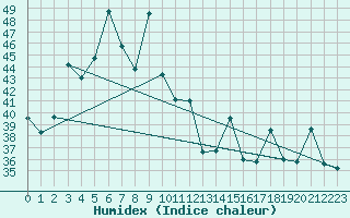 Courbe de l'humidex pour Udon Thani