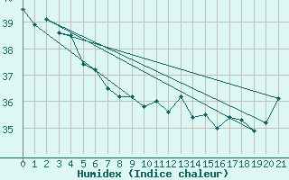 Courbe de l'humidex pour Minamitorishima