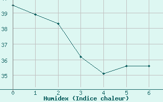 Courbe de l'humidex pour Miami, Miami International Airport