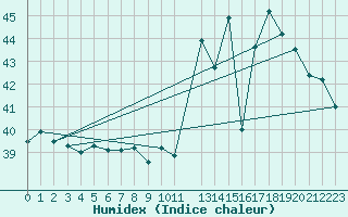 Courbe de l'humidex pour Piarco International Airport, Trinidad