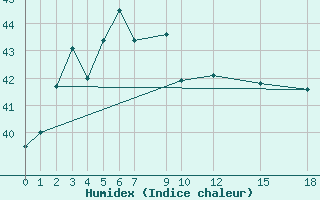 Courbe de l'humidex pour Sakon Nakhon