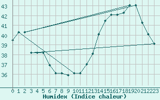 Courbe de l'humidex pour Porto Velho Aeroporto