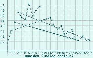 Courbe de l'humidex pour Hua Hin