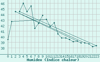 Courbe de l'humidex pour Phayao