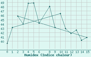 Courbe de l'humidex pour Narathiwat