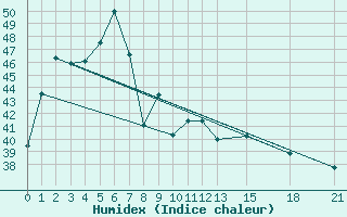 Courbe de l'humidex pour Thong Pha Phum