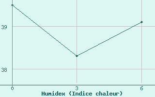 Courbe de l'humidex pour Natitingou