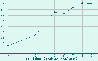 Courbe de l'humidex pour Surat Thani