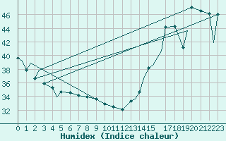 Courbe de l'humidex pour Tuxtla Gutierrez, Chis.