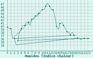 Courbe de l'humidex pour Adana / Sakirpasa