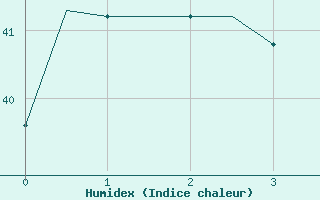 Courbe de l'humidex pour Denpasar / Ngurah-Rai