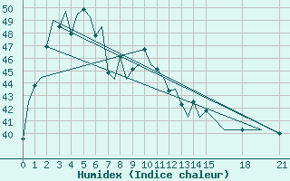 Courbe de l'humidex pour Hat Yai