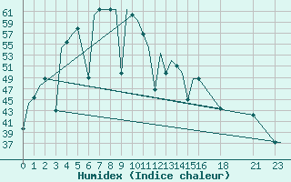 Courbe de l'humidex pour Vientiane